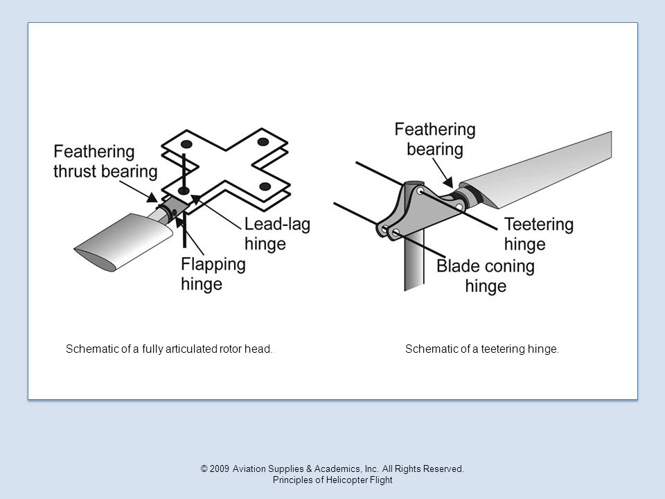 aerodynamic of rotor helicopter flight aerodynamic of rotor helicopter flight
