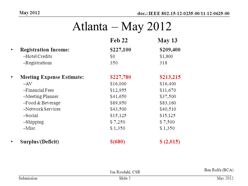 doc.: IEEE / Submission May 2012 Jon Rosdahl, CSR Slide 5 Atlanta – May 2012 Registration Income: $227,100$209,400 –Hotel Credits$0$1,800 –Registrations Meeting Expense Estimate: $227,780$213,215 –AV$16,000$16,400 –Financial Fees$12,955$11,670 –Meeting Planner$41,650$37,500 –Food & Beverage$89,950$83,160 –Network Services$43,500$40,510 –Social$15,125$15,125 –Shipping $ 7,250$ 7,500 –Misc$ 1,350$ 1,350 Surplus/(Deficit)$(680)$ (2,015) Feb 22 May 13 Ben Rolfe (BCA)