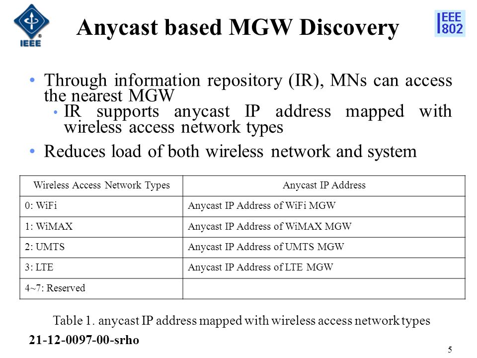 Anycast based MGW Discovery Through information repository (IR), MNs can access the nearest MGW IR supports anycast IP address mapped with wireless access network types Reduces load of both wireless network and system 5 Wireless Access Network TypesAnycast IP Address 0: WiFiAnycast IP Address of WiFi MGW 1: WiMAXAnycast IP Address of WiMAX MGW 2: UMTSAnycast IP Address of UMTS MGW 3: LTEAnycast IP Address of LTE MGW 4~7: Reserved Table 1.