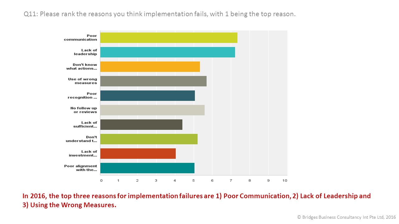 Q11: Please rank the reasons you think implementation fails, with 1 being the top reason.