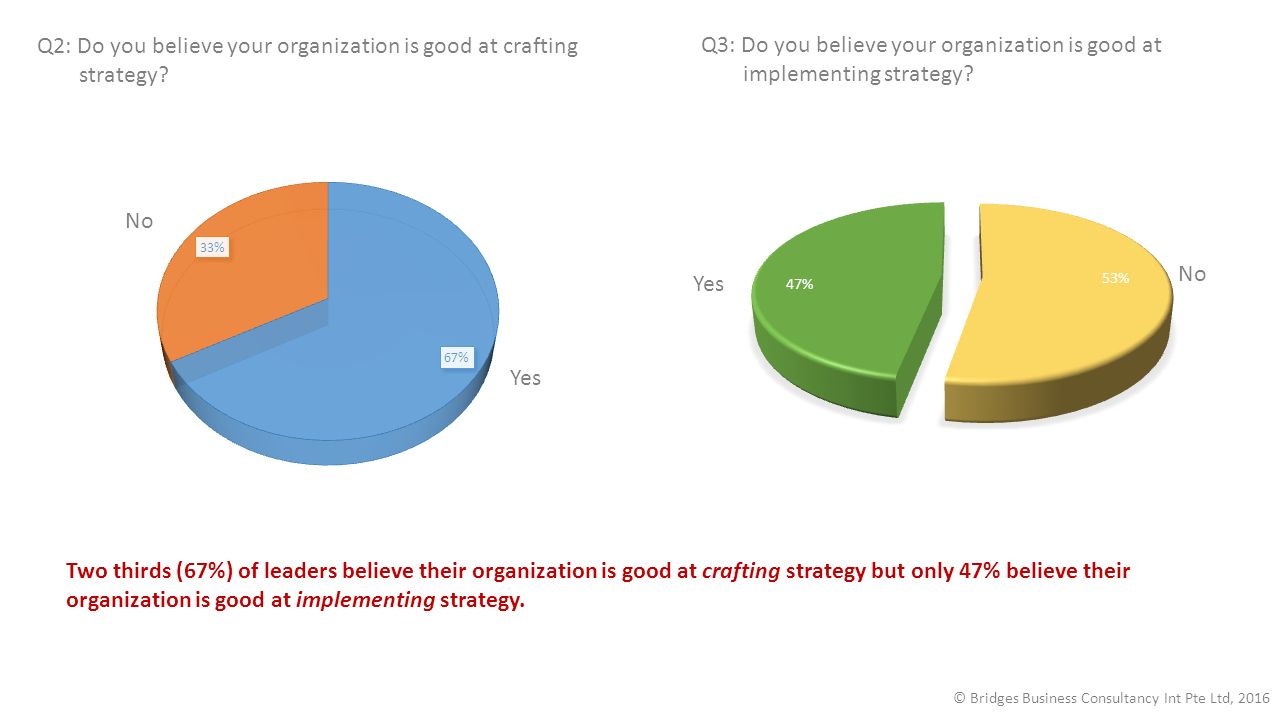 Q2: Do you believe your organization is good at crafting strategy.