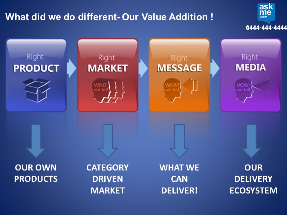 OUR OWN PRODUCTS CATEGORY DRIVEN MARKET WHAT WE CAN DELIVER.