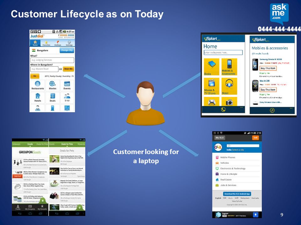 Customer Lifecycle as on Today 9 Customer looking for a laptop