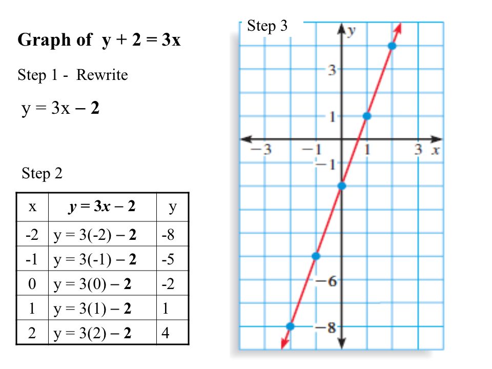 Graphing Linear Equations Using A Table Equation 3 X Y 3x 2 8 1 5 0 4 Graph Of Step Rewrite
