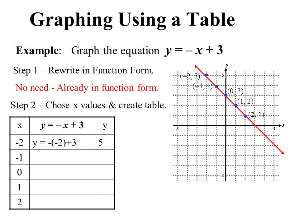 Writing Linear Equations From A Table Worksheet Tessshlo Writing A Linear Equation From Table Talkchannels