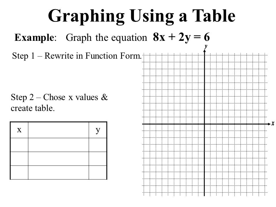 Graphing Linear Equations Using A Table Equation 5 Graphing