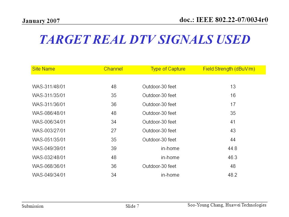 doc.: IEEE /0034r0 Submission January 2007 Slide 7 Soo-Young Chang, Huawei Technologies TARGET REAL DTV SIGNALS USED Field Strength (dBuV/m) Site NameChannelType of Capture WAS-311/48/0148Outdoor-30 feet13 WAS-311/35/0135Outdoor-30 feet16 WAS-311/36/0136Outdoor-30 feet17 WAS-086/48/0148Outdoor-30 feet35 WAS-006/34/0134Outdoor-30 feet41 WAS-003/27/0127Outdoor-30 feet43 WAS-051/35/0135Outdoor-30 feet44 WAS-049/39/0139in-home44.8 WAS-032/48/0148in-home46.3 WAS-068/36/0136Outdoor-30 feet48 WAS-049/34/0134in-home48.2
