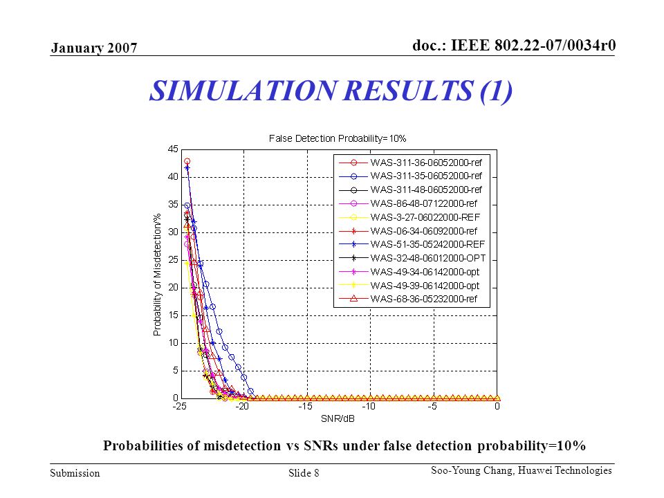 doc.: IEEE /0034r0 Submission January 2007 Slide 8 Soo-Young Chang, Huawei Technologies SIMULATION RESULTS (1) Probabilities of misdetection vs SNRs under false detection probability=10%