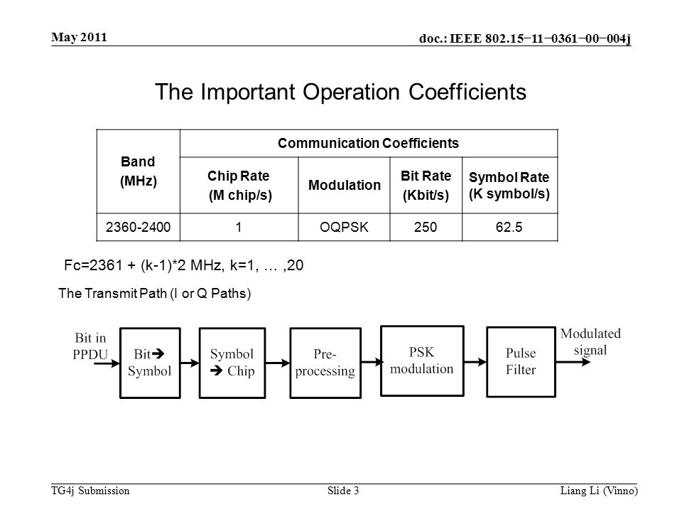 doc.: IEEE −11−0361−00−004j TG4j Submission May 2011 Liang Li (Vinno)Slide 3 The Important Operation Coefficients Band (MHz) Communication Coefficients Chip Rate (M chip/s) Modulation Bit Rate (Kbit/s) Symbol Rate (K symbol/s) OQPSK Fc= (k-1)*2 MHz, k=1, …,20 The Transmit Path (I or Q Paths)