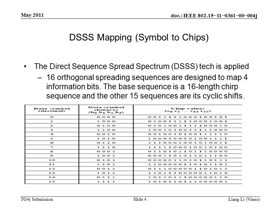 doc.: IEEE −11−0361−00−004j TG4j Submission May 2011 Liang Li (Vinno)Slide 4 DSSS Mapping (Symbol to Chips) The Direct Sequence Spread Spectrum (DSSS) tech is applied –16 orthogonal spreading sequences are designed to map 4 information bits.