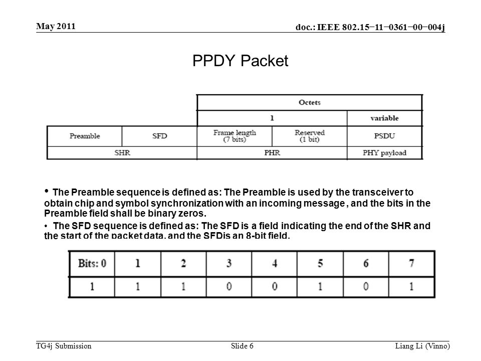 doc.: IEEE −11−0361−00−004j TG4j Submission May 2011 Liang Li (Vinno)Slide 6 PPDY Packet The Preamble sequence is defined as: The Preamble is used by the transceiver to obtain chip and symbol synchronization with an incoming message, and the bits in the Preamble field shall be binary zeros.