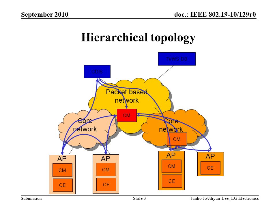 doc.: IEEE /129r0 Submission Hierarchical topology September 2010 Junho Jo/Jihyun Lee, LG ElectronicsSlide 3 CM CE AP Packet based network TVWS DB Core network CM CE AP Core network CM CE AP CM CE AP CDIS