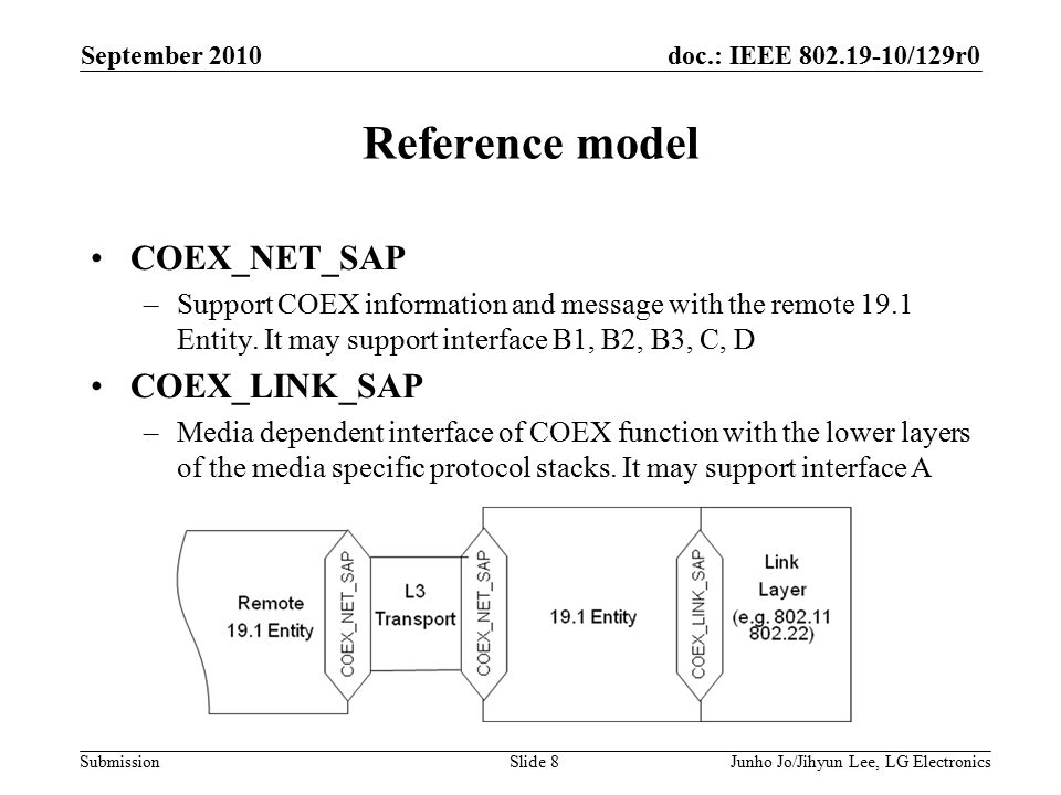 doc.: IEEE /129r0 Submission Reference model COEX_NET_SAP –Support COEX information and message with the remote 19.1 Entity.