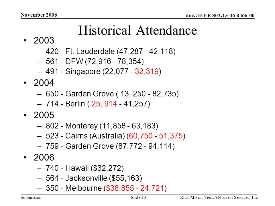 doc.: IEEE Submission November 2006 Rick Alfvin, VeriLAN Event Services, Inc.Slide 13 Historical Attendance 2003 –420 - Ft.