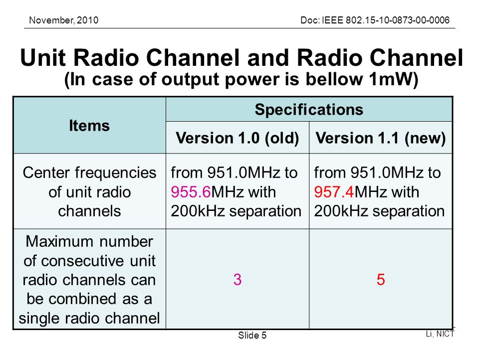 November, 2010Doc: IEEE Li, NICT Slide 5 Unit Radio Channel and Radio Channel (In case of output power is bellow 1mW) Items Specifications Version 1.0 (old)Version 1.1 (new) Center frequencies of unit radio channels from 951.0MHz to 955.6MHz with 200kHz separation from 951.0MHz to 957.4MHz with 200kHz separation Maximum number of consecutive unit radio channels can be combined as a single radio channel 35