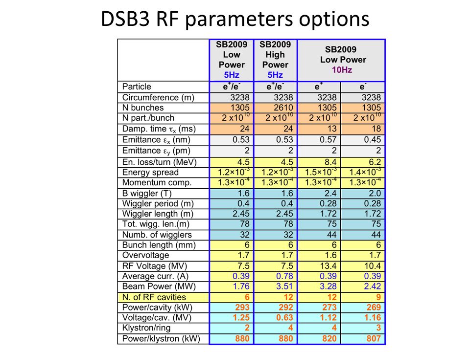 DSB3 RF parameters options