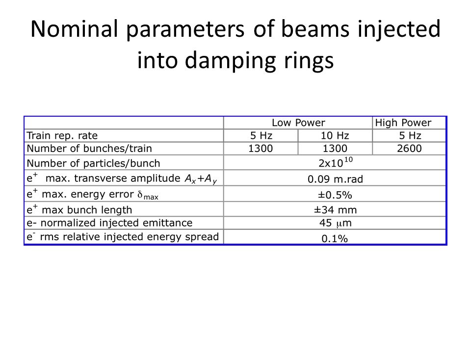 Nominal parameters of beams injected into damping rings