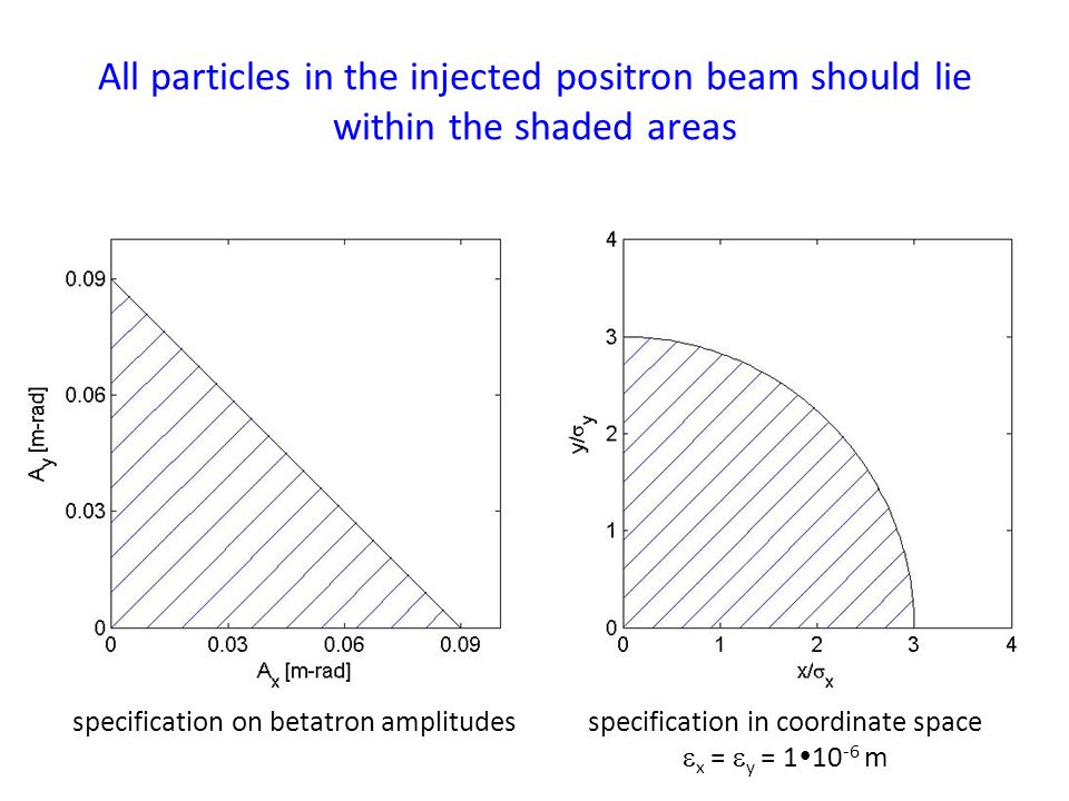 All particles in the injected positron beam should lie within the shaded areas specification on betatron amplitudesspecification in coordinate space  x =  y = 1  m