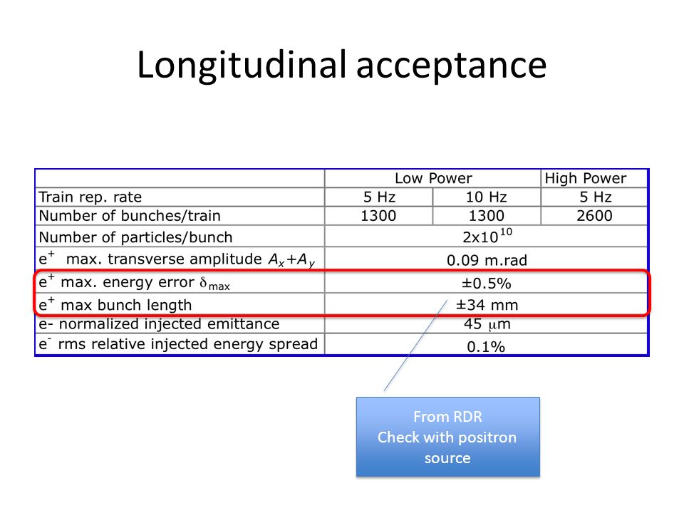 Longitudinal acceptance From RDR Check with positron source From RDR Check with positron source