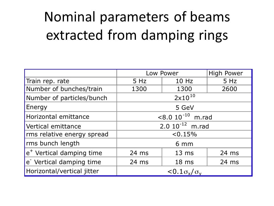 Nominal parameters of beams extracted from damping rings