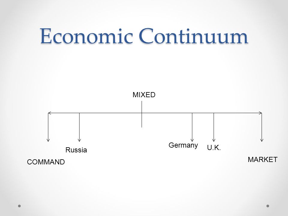 Economic Continuum Russia COMMAND U.K. Germany MARKET MIXED