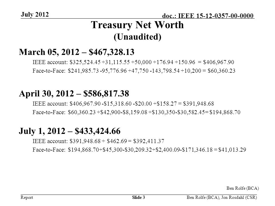 Report doc.: IEEE July 2012 Ben Rolfe (BCA), Jon Rosdahl (CSR)Slide 3 Treasury Net Worth (Unaudited) March 05, 2012 – $467, IEEE account: $325, , , = $406, Face-to-Face: $241, , , , ,200 = $60, April 30, 2012 – $586, IEEE account: $406, $15, $ $ = $391, Face-to-Face: $60, $42,900-$8, $130,350-$30,582.45= $194, July 1, 2012 – $433, IEEE account: $391, $ = $392, Face-to-Face: $194, $45,300-$30, $2, $171, = $41, Ben Rolfe (BCA)