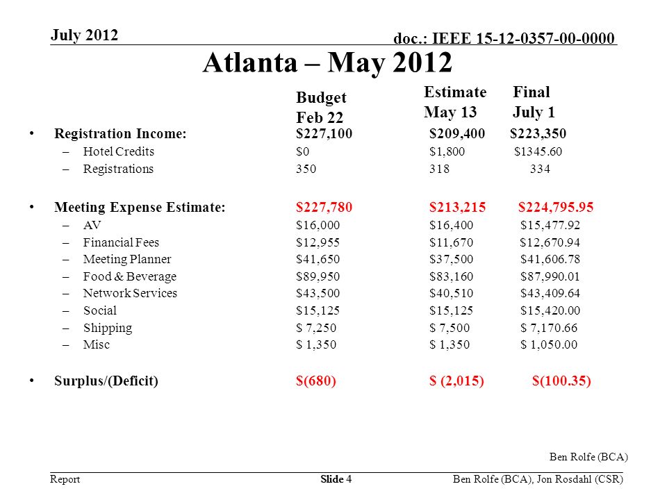 Report doc.: IEEE July 2012 Ben Rolfe (BCA), Jon Rosdahl (CSR)Slide 4 Atlanta – May 2012 Registration Income: $227,100$209,400$223,350 –Hotel Credits$0$1,800 $ –Registrations Meeting Expense Estimate: $227,780$213,215 $224, –AV$16,000$16,400 $15, –Financial Fees$12,955$11,670 $12, –Meeting Planner$41,650$37,500 $41, –Food & Beverage$89,950$83,160 $87, –Network Services$43,500$40,510 $43, –Social$15,125$15,125 $15, –Shipping $ 7,250$ 7,500 $ 7, –Misc$ 1,350$ 1,350 $ 1, Surplus/(Deficit)$(680)$ (2,015) $(100.35) Budget Feb 22 Estimate May 13 Ben Rolfe (BCA) Final July 1