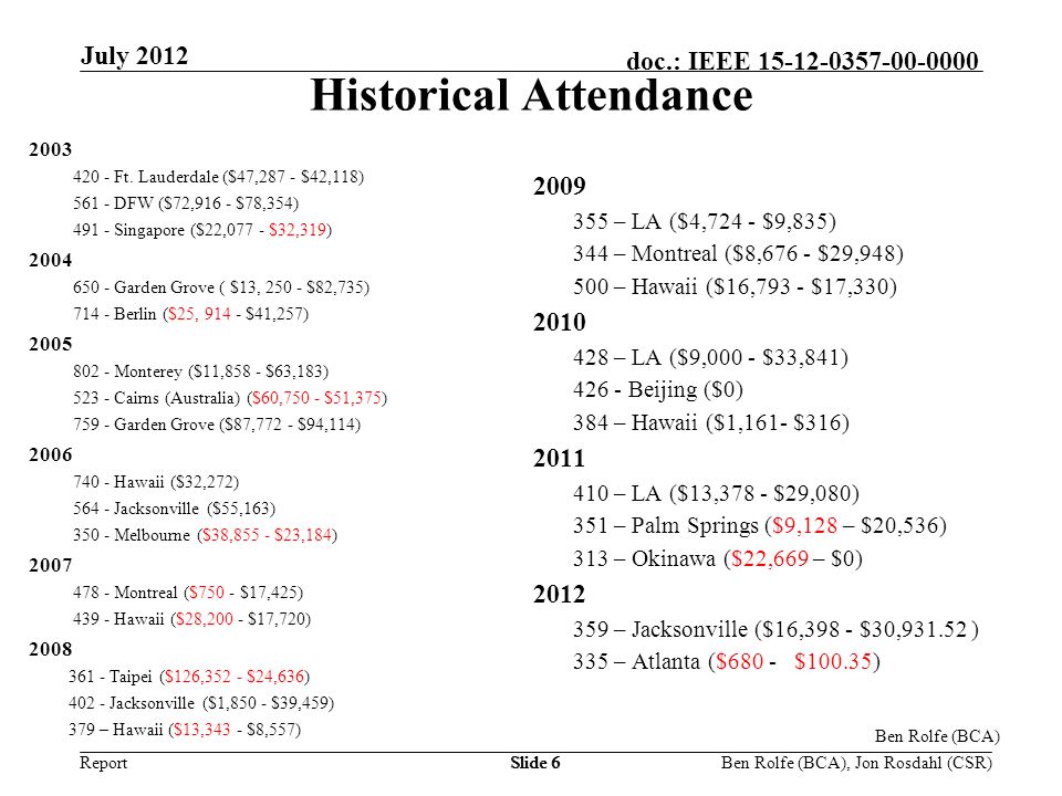 Report doc.: IEEE July 2012 Ben Rolfe (BCA), Jon Rosdahl (CSR)Slide 6 Historical Attendance Ft.