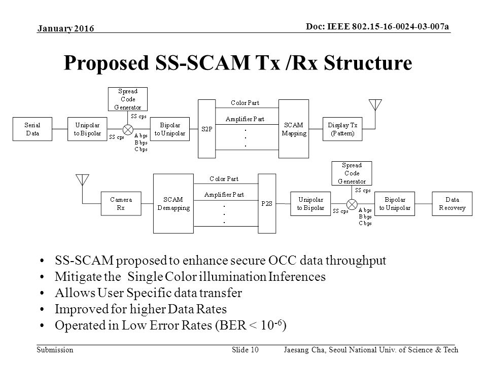 Submission Doc: IEEE a Slide 10 January 2016 Proposed SS-SCAM Tx /Rx Structure SS-SCAM proposed to enhance secure OCC data throughput Mitigate the Single Color illumination Inferences Allows User Specific data transfer Improved for higher Data Rates Operated in Low Error Rates (BER < ) Jaesang Cha, Seoul National Univ.