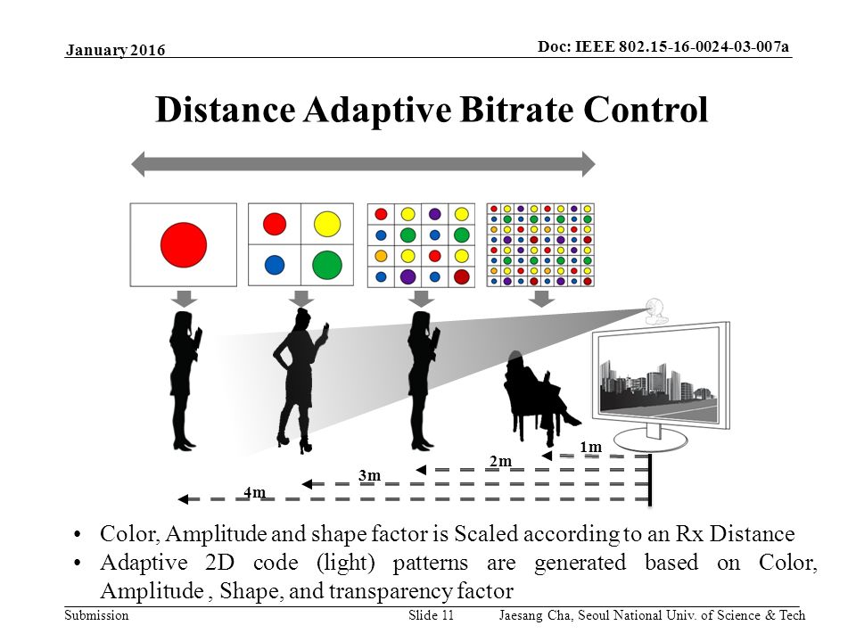 Submission Doc: IEEE a Slide 11 Distance Adaptive Bitrate Control January m 2m 3m 4m Color, Amplitude and shape factor is Scaled according to an Rx Distance Adaptive 2D code (light) patterns are generated based on Color, Amplitude, Shape, and transparency factor Jaesang Cha, Seoul National Univ.