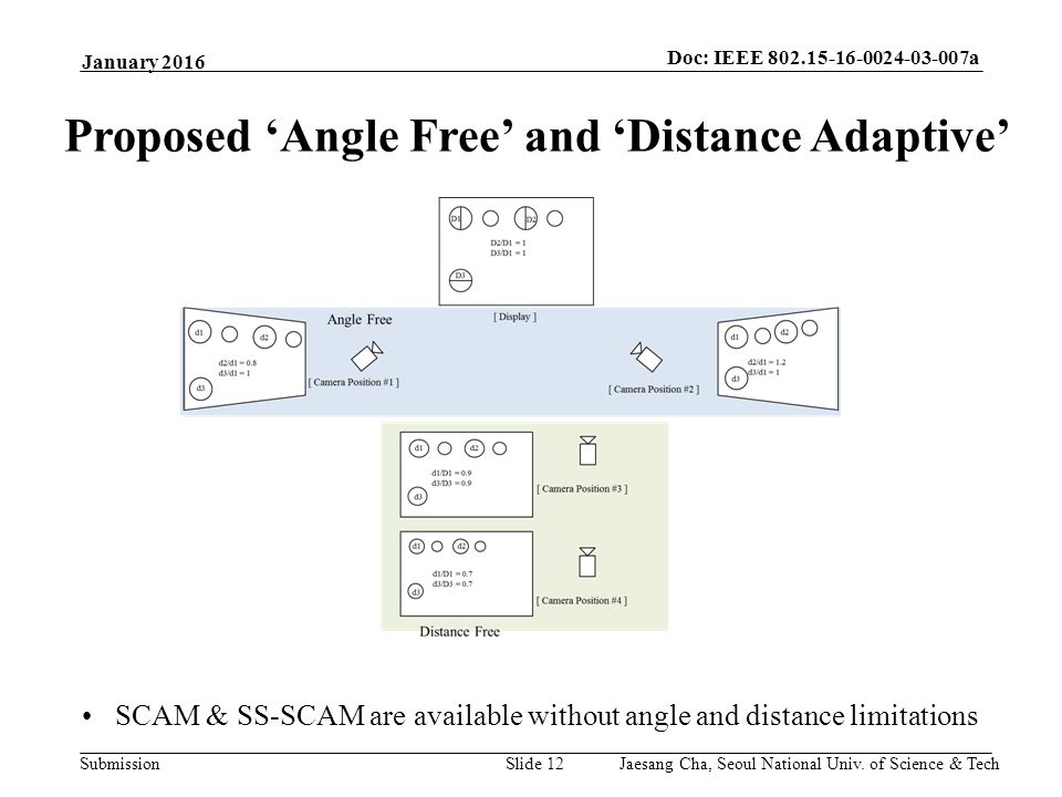 Submission Doc: IEEE a Slide 12 Proposed ‘Angle Free’ and ‘Distance Adaptive’ January 2016 SCAM & SS-SCAM are available without angle and distance limitations Jaesang Cha, Seoul National Univ.