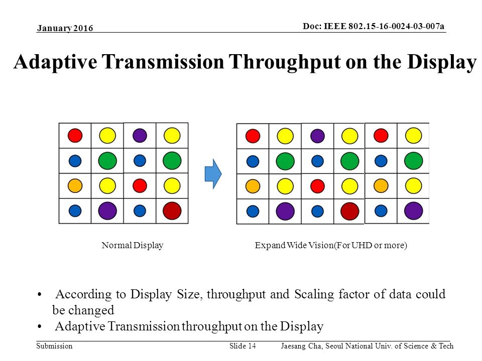 Submission Doc: IEEE a Slide 14 Adaptive Transmission Throughput on the Display January 2016 Normal DisplayExpand Wide Vision(For UHD or more) According to Display Size, throughput and Scaling factor of data could be changed Adaptive Transmission throughput on the Display Jaesang Cha, Seoul National Univ.