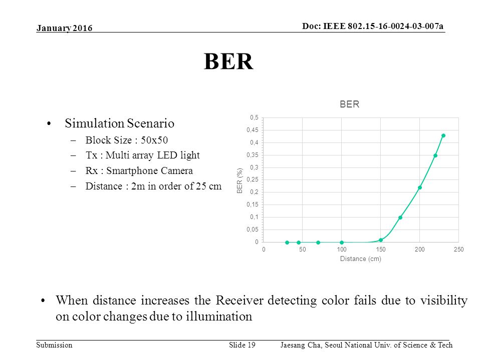 Submission Doc: IEEE a Slide 19 January 2016 BER Simulation Scenario –Block Size : 50x50 –Tx : Multi array LED light –Rx : Smartphone Camera –Distance : 2m in order of 25 cm When distance increases the Receiver detecting color fails due to visibility on color changes due to illumination Jaesang Cha, Seoul National Univ.