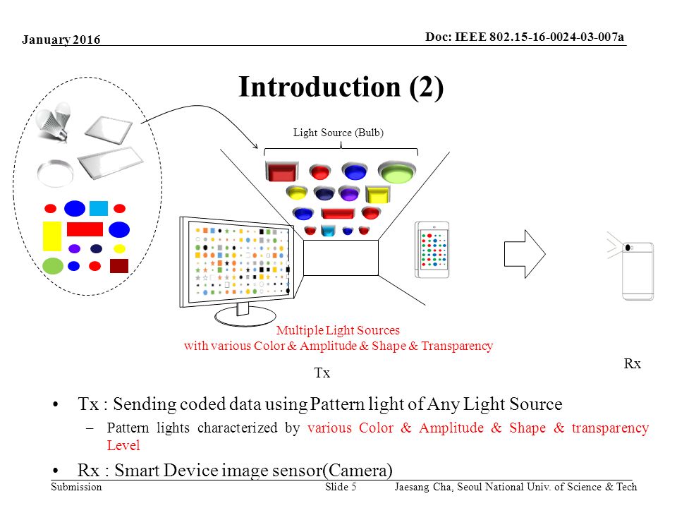 Submission Doc: IEEE a Slide 5 Introduction (2) January 2016 Tx Rx Tx : Sending coded data using Pattern light of Any Light Source –Pattern lights characterized by various Color & Amplitude & Shape & transparency Level Rx : Smart Device image sensor(Camera) Multiple Light Sources with various Color & Amplitude & Shape & Transparency Light Source (Bulb) Jaesang Cha, Seoul National Univ.