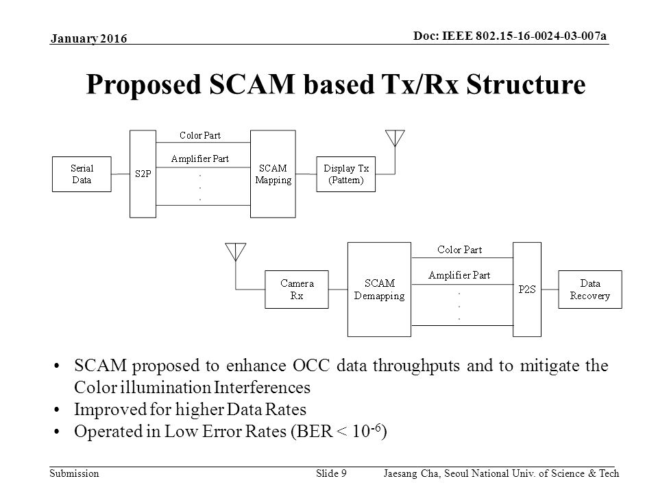 Submission Doc: IEEE a Slide 9 Proposed SCAM based Tx/Rx Structure January 2016 SCAM proposed to enhance OCC data throughputs and to mitigate the Color illumination Interferences Improved for higher Data Rates Operated in Low Error Rates (BER < ) Jaesang Cha, Seoul National Univ.