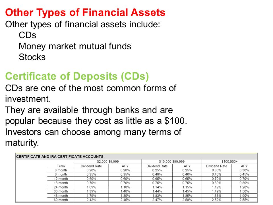 Other Types of Financial Assets Other types of financial assets include: CDs Money market mutual funds Stocks Certificate of Deposits (CDs) CDs are one of the most common forms of investment.
