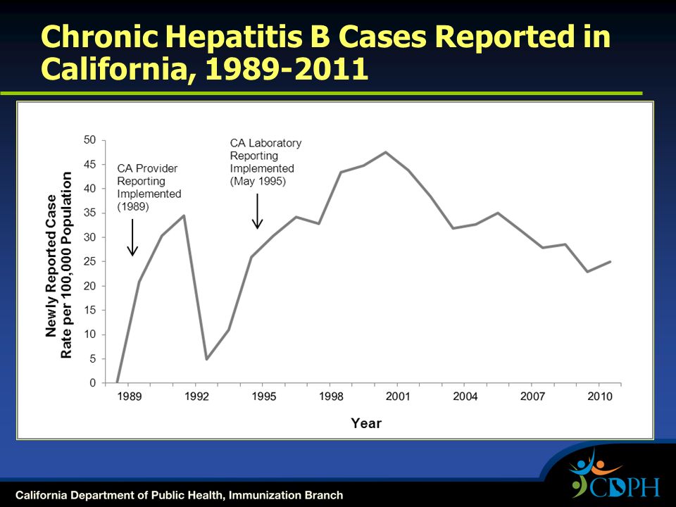 Chronic Hepatitis B Cases Reported in California,