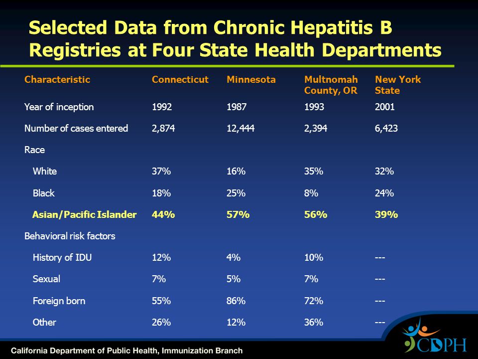 Selected Data from Chronic Hepatitis B Registries at Four State Health Departments CharacteristicConnecticutMinnesotaMultnomah County, OR New York State Year of inception Number of cases entered2,87412,4442,3946,423 Race White37%16%35%32% Black18%25%8%24% Asian/Pacific Islander44%57%56%39% Behavioral risk factors History of IDU12%4%10%--- Sexual7%5%7%--- Foreign born55%86%72%--- Other26%12%36%---