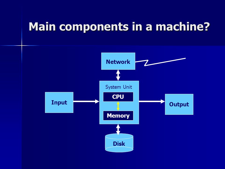 Main components in a machine Memory CPU System Unit Disk InputOutput Network