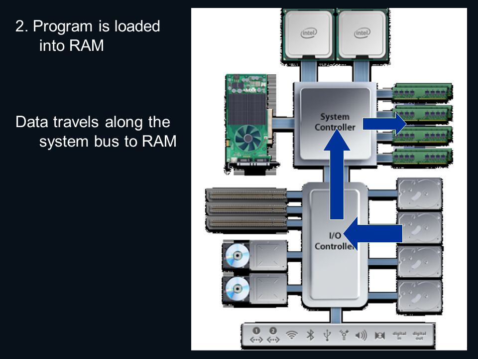 2. Program is loaded into RAM Data travels along the system bus to RAM