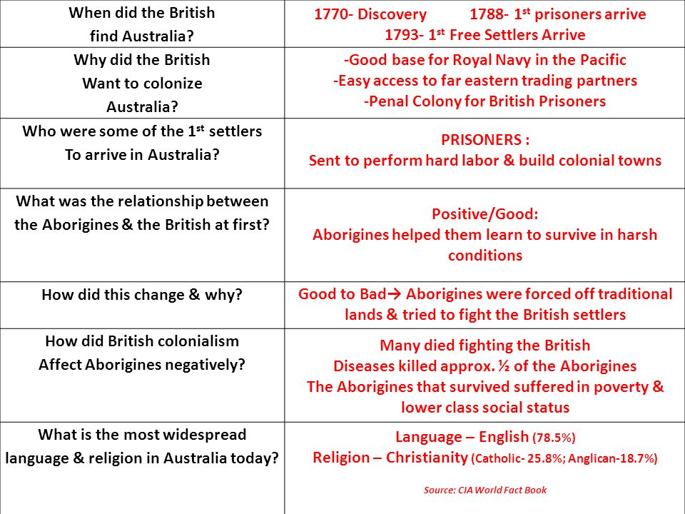 When did the British find Australia. Why did the British Want to colonize Australia.