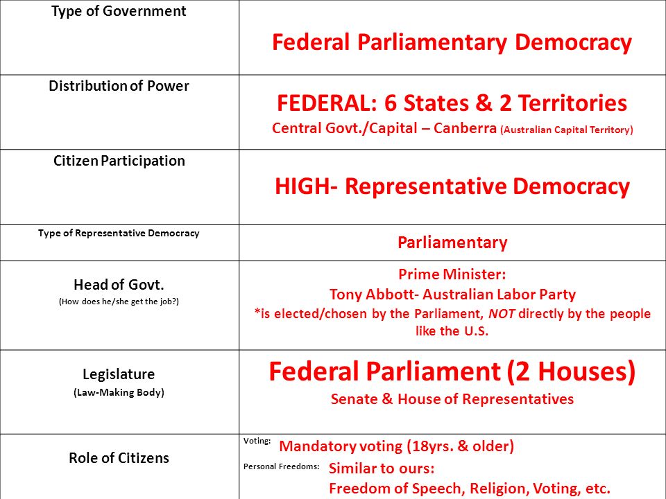 Type of Government Distribution of Power Citizen Participation Type of Representative Democracy Head of Govt.