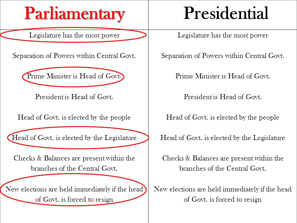 Parliamentary Presidential Legislature has the most power Separation of Powers within Central Govt.