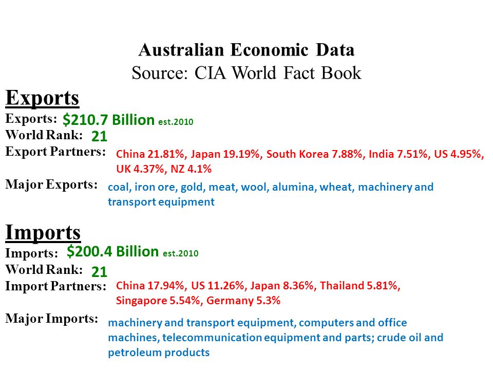 Australian Economic Data Source: CIA World Fact Book Exports Exports: World Rank: Export Partners: Major Exports: Imports Imports: World Rank: Import Partners: Major Imports: $210.7 Billion est China 21.81%, Japan 19.19%, South Korea 7.88%, India 7.51%, US 4.95%, UK 4.37%, NZ 4.1% coal, iron ore, gold, meat, wool, alumina, wheat, machinery and transport equipment $200.4 Billion est China 17.94%, US 11.26%, Japan 8.36%, Thailand 5.81%, Singapore 5.54%, Germany 5.3% machinery and transport equipment, computers and office machines, telecommunication equipment and parts; crude oil and petroleum products