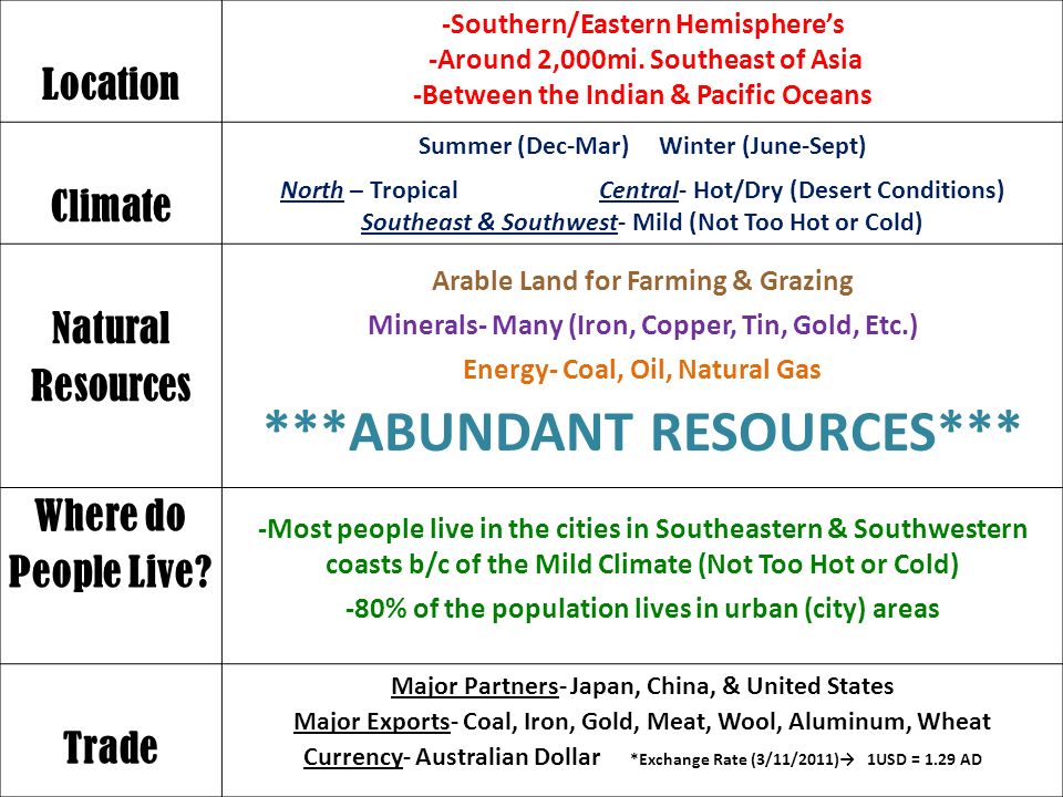 Climate Natural Resources Where do People Live.