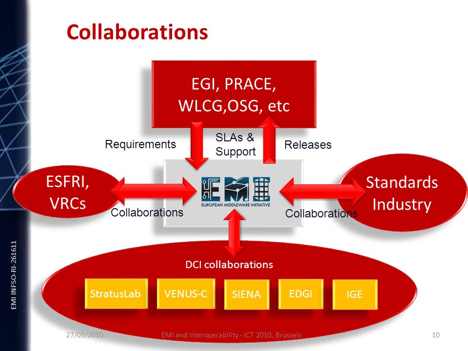 EMI INFSO-RI DCI collaborations Collaborations EMI and Interoperability - ICT 2010, Brussels 10 EGI, PRACE, WLCG,OSG, etc ESFRI, VRCs ESFRI, VRCs StratusLab VENUS-C EDGI Requirements Releases Collaborations 27/09/2010 IGE SLAs & Support SIENA Standards Industry Standards Industry Collaborations
