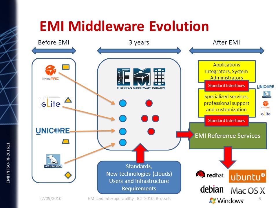 EMI INFSO-RI EMI Middleware Evolution 27/09/2010 EMI and Interoperability - ICT 2010, Brussels 9 Standards, New technologies (clouds) Users and Infrastructure Requirements EMI Reference Services 3 years Applications Integrators, System Administrators Before EMIAfter EMI Specialized services, professional support and customization Standard interfaces