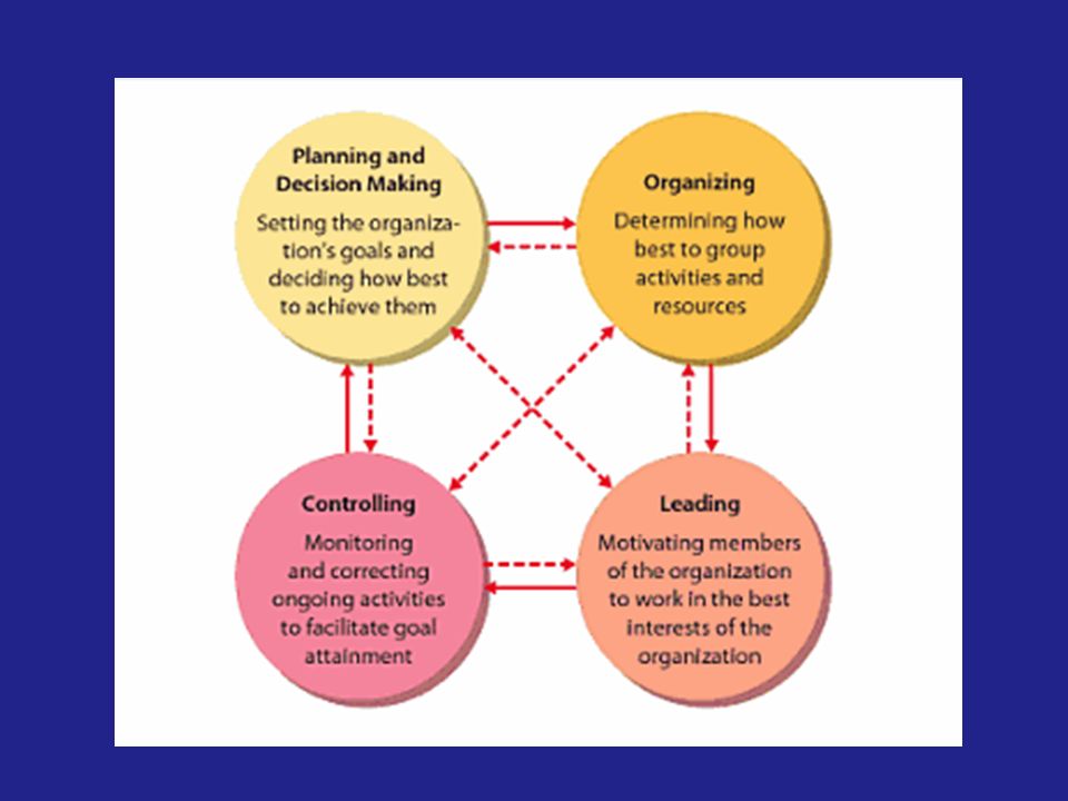 management functions