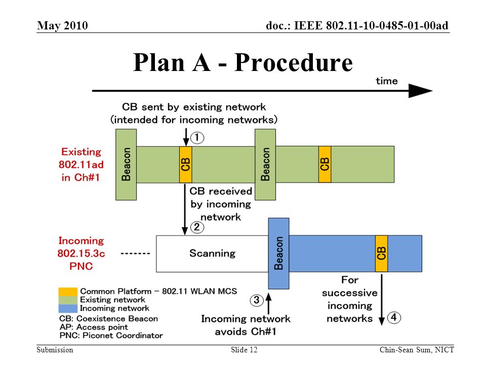 doc.: IEEE ad Submission Plan A - Procedure Slide 12 May 2010 Chin-Sean Sum, NICT