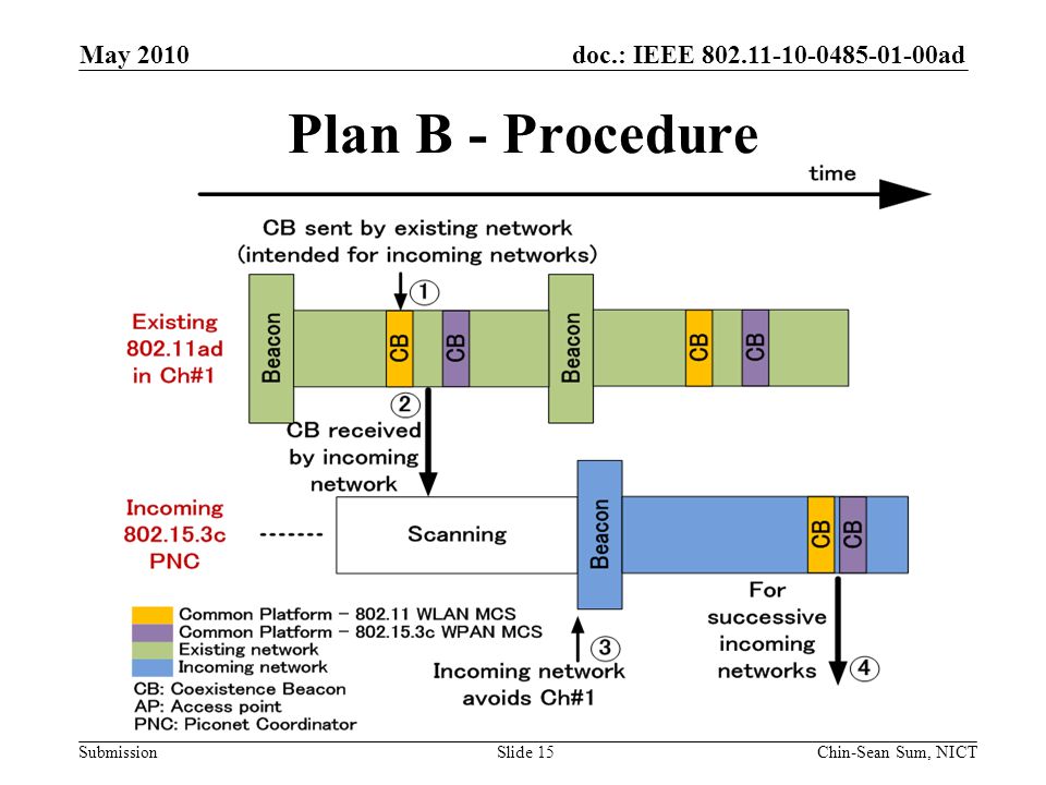 doc.: IEEE ad Submission Plan B - Procedure Slide 15 May 2010 Chin-Sean Sum, NICT